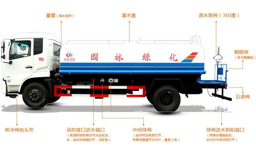 上裝功能配置