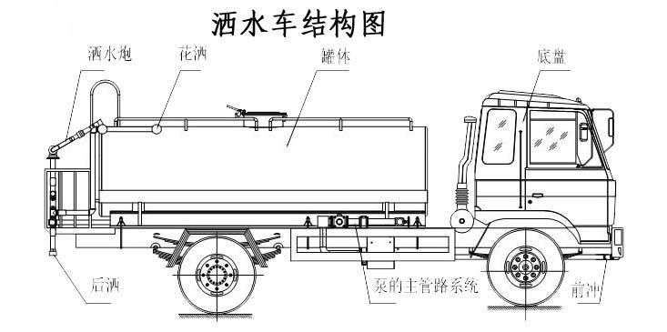 灑水車的結構和性能描述